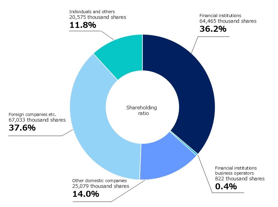 Breakdown of Shareholders by Type