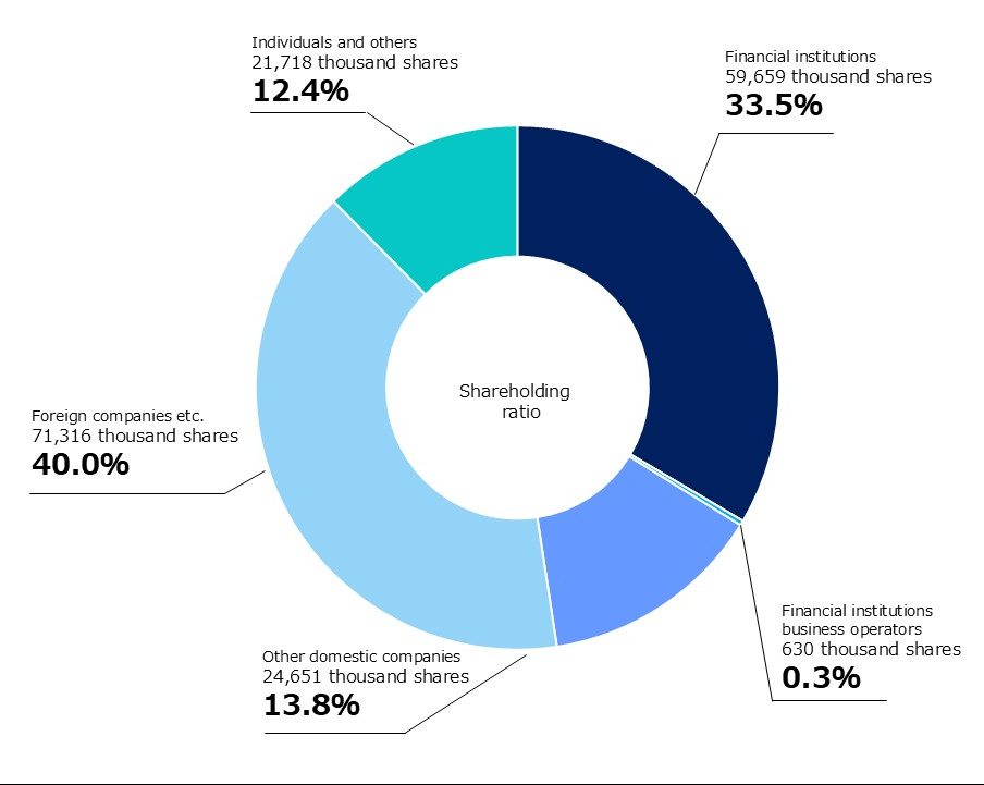 Breakdown of Shareholders by Type