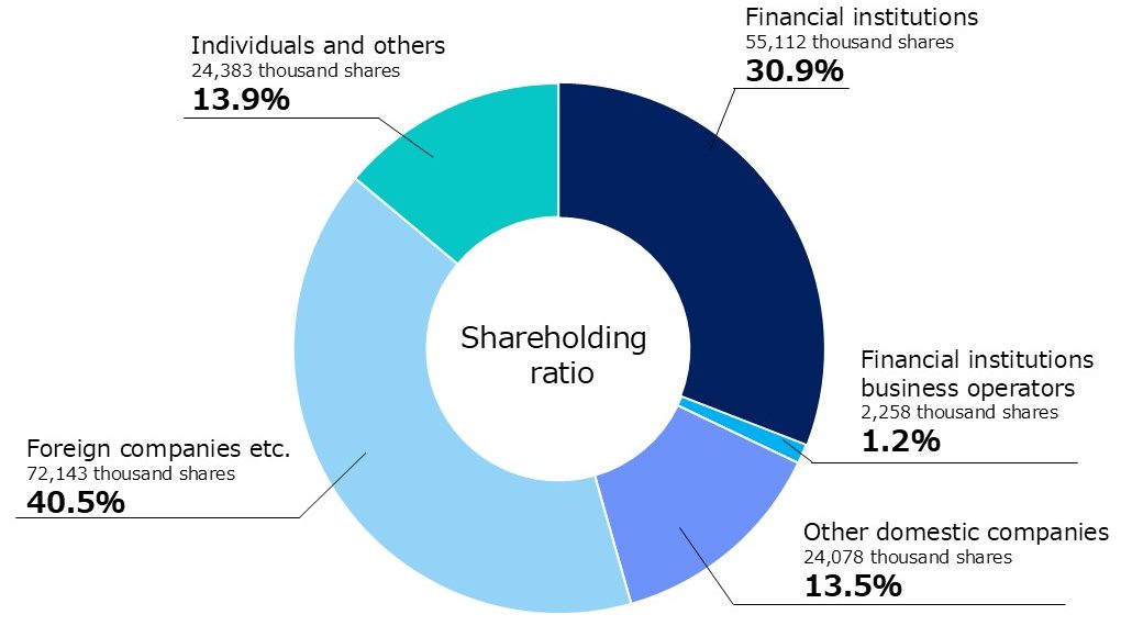 Breakdown of Shareholders by Type