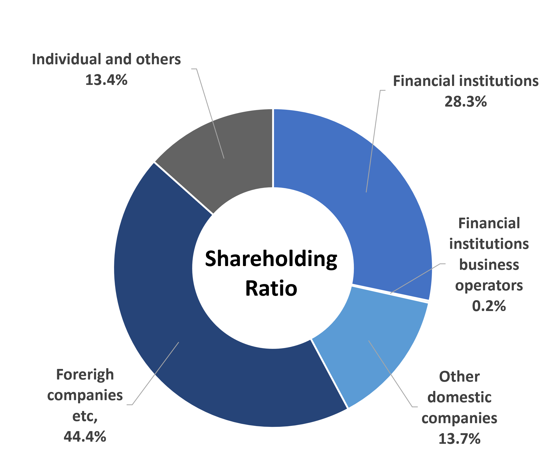 Breakdown of Shareholders by Type